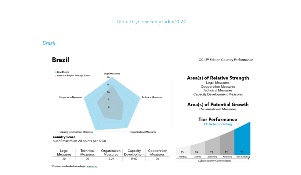 Global Cybersecurity Index 2024